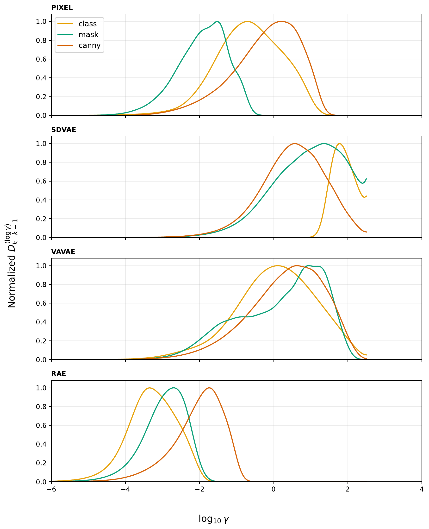 Four aligned density panels on a shared log10 SNR axis: pixels show mask before class; SDVAE shows late class; VAVAE shows class first with overlapping mask and Canny; RAE separates class, mask, and Canny.