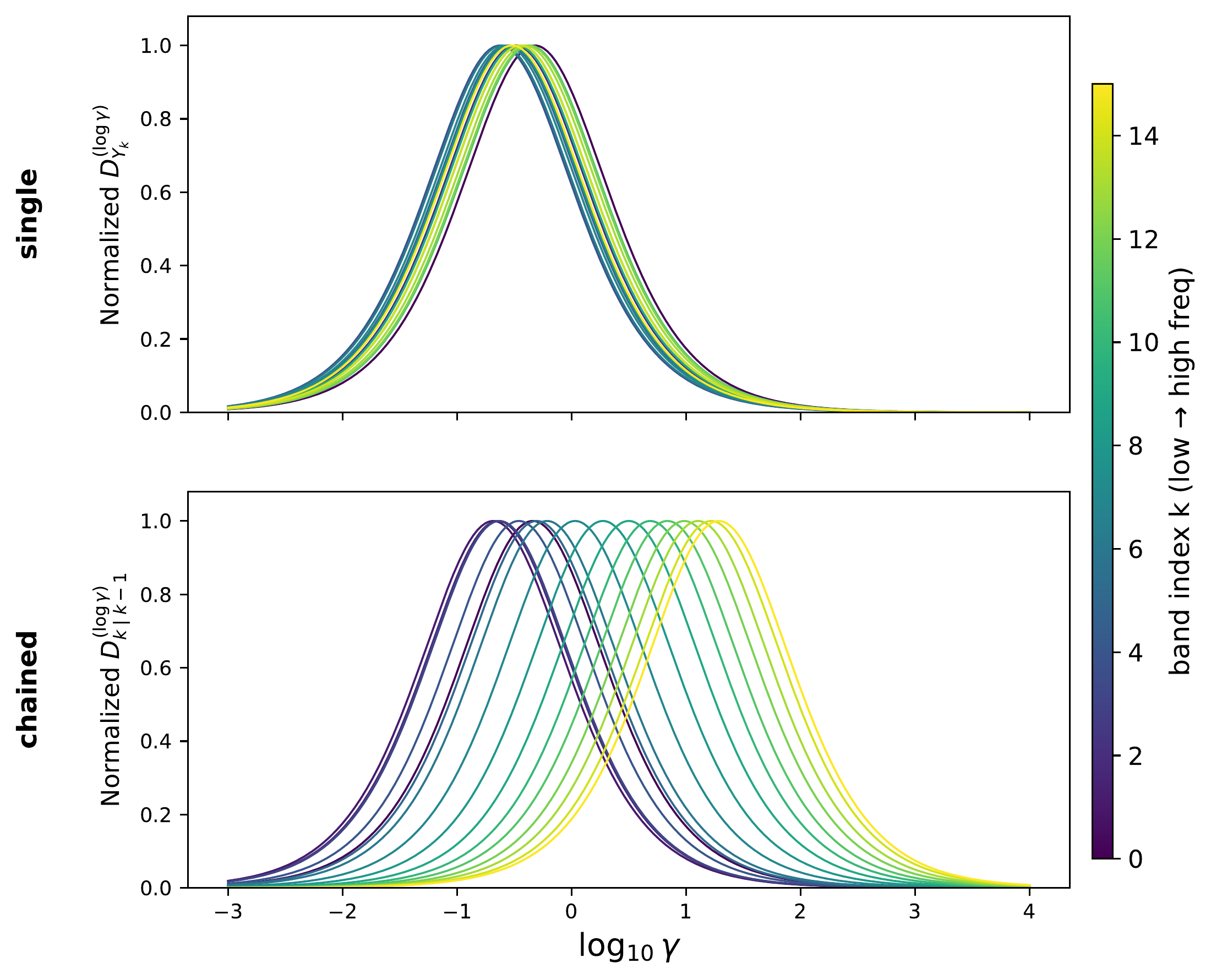 MNIST frequency densities: independently measured bands overlap above; chaining bands from low to high exposes peaks that move toward higher SNR below.